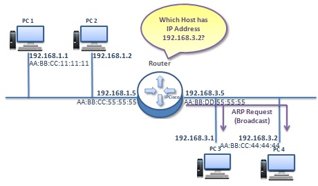 arp resolves ip addresses (to mac address) for any hosts and router interfaces on the internet.